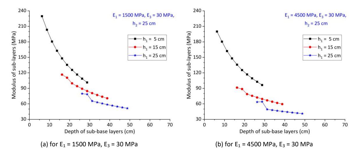 Influence of Bituminous Layer Modulus and Soil Layer Properties on the Modulus of Granular Layer