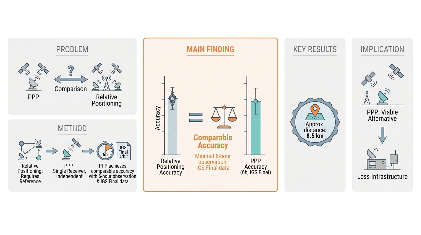 Unlock Precise Location Data: Is PPP the New King of GNSS Positioning?